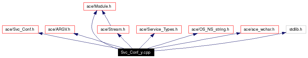 Include dependency graph