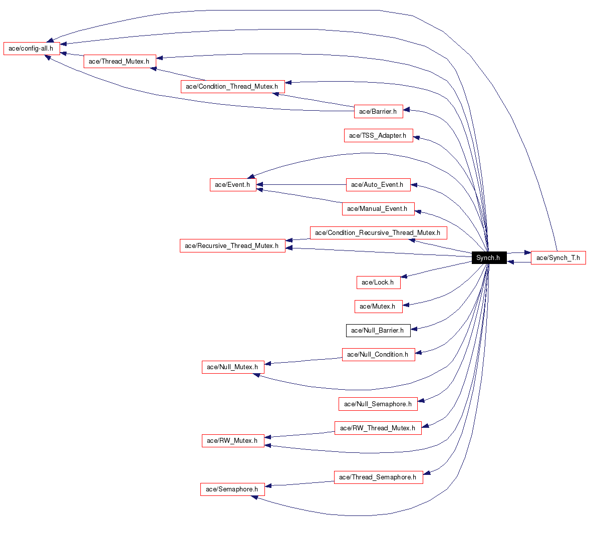 Include dependency graph