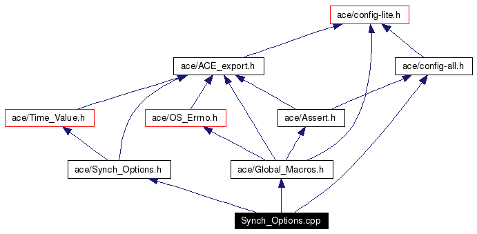 Include dependency graph