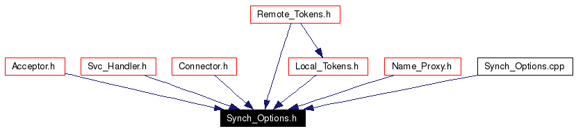 Included by dependency graph