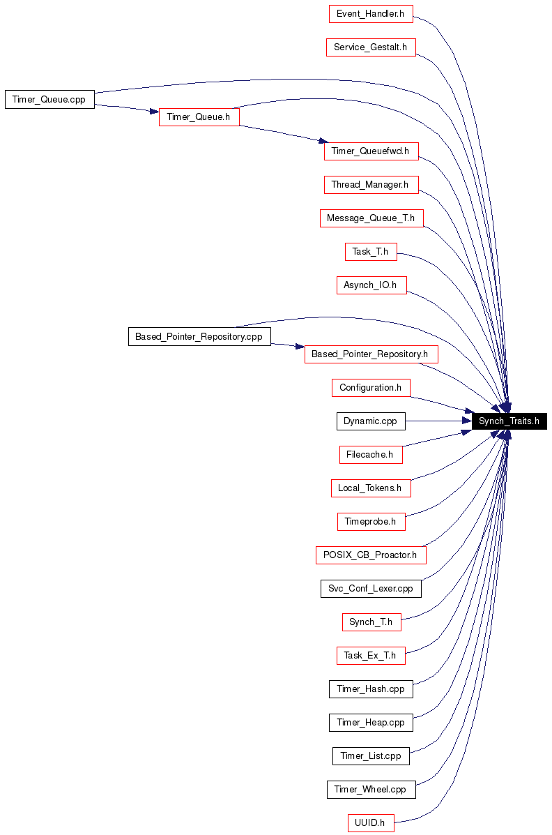 Included by dependency graph