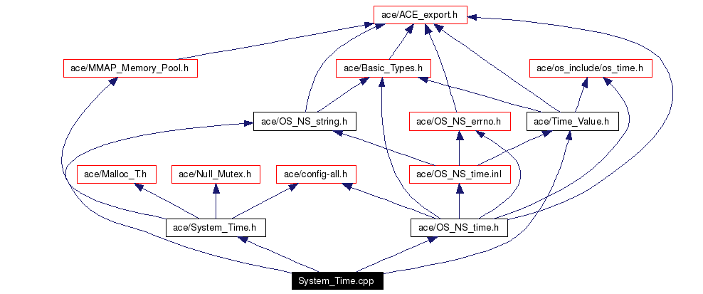 Include dependency graph