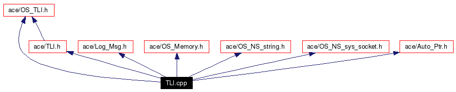 Include dependency graph