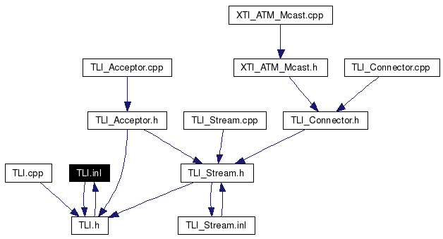 Included by dependency graph