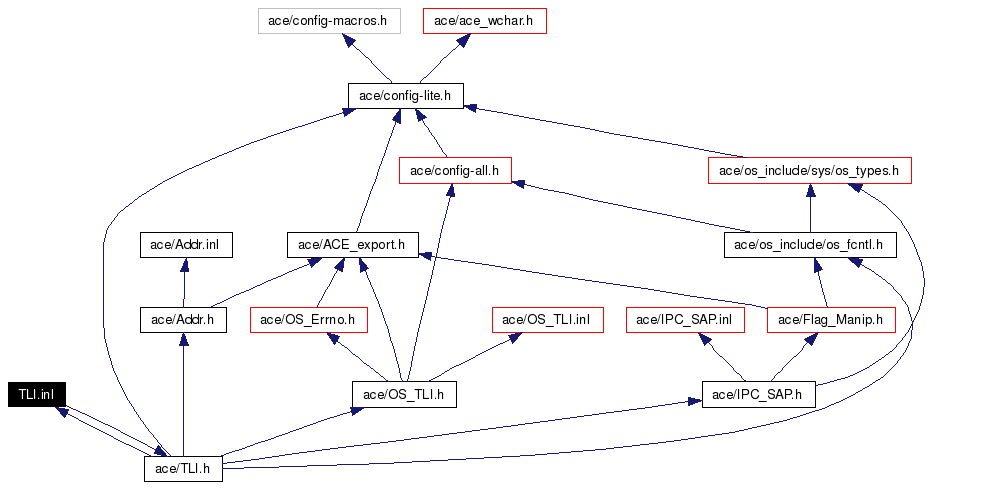 Include dependency graph