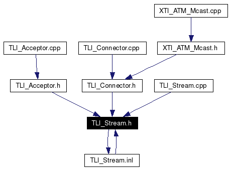 Included by dependency graph