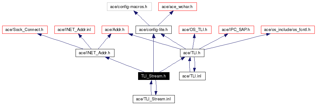 Include dependency graph