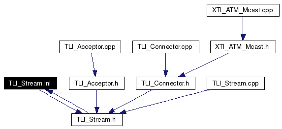 Included by dependency graph