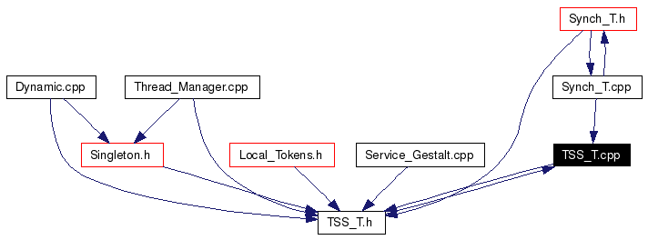 Included by dependency graph