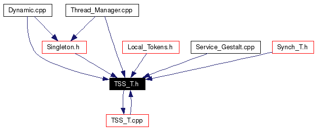 Included by dependency graph