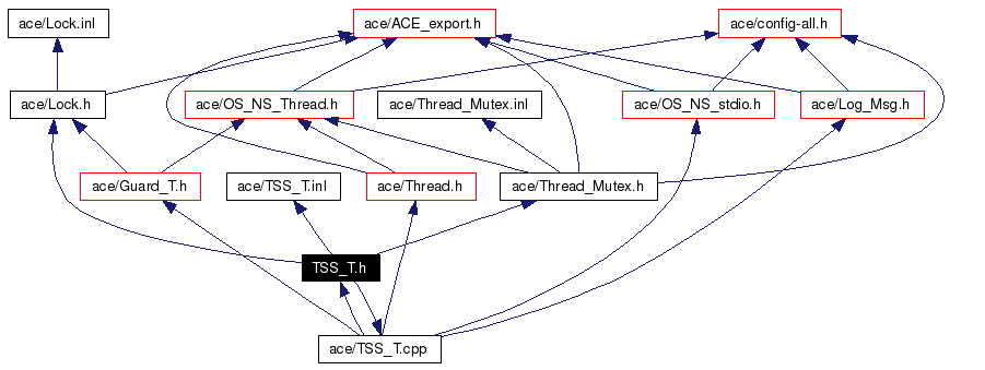 Include dependency graph