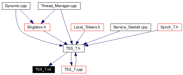 Included by dependency graph