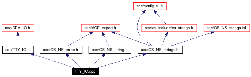 Include dependency graph