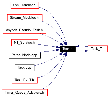 Included by dependency graph