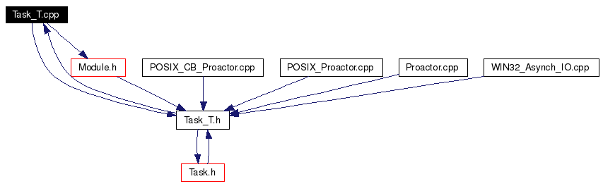 Included by dependency graph