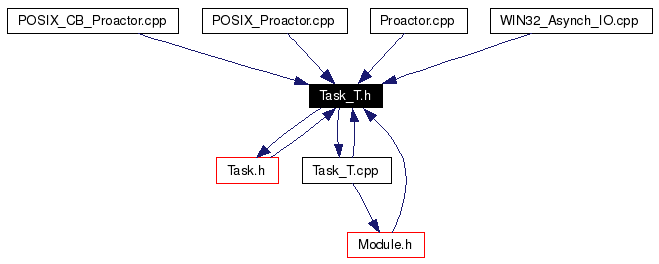 Included by dependency graph