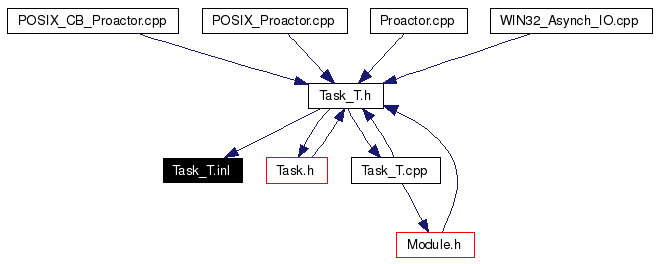 Included by dependency graph