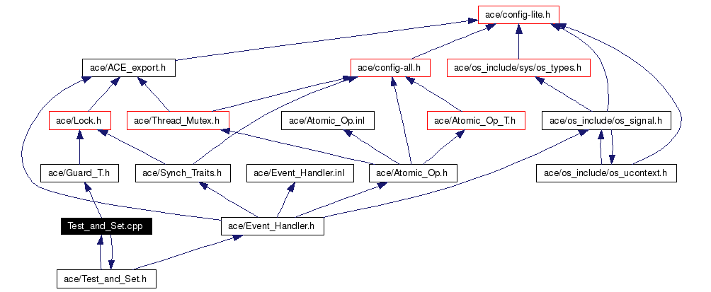 Include dependency graph