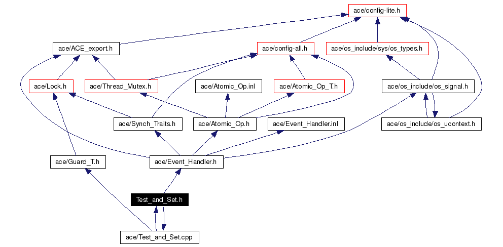 Include dependency graph