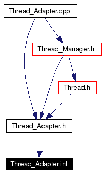 Included by dependency graph