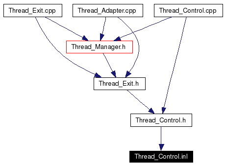 Included by dependency graph