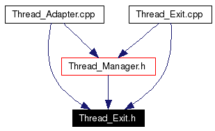 Included by dependency graph