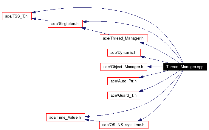 Include dependency graph