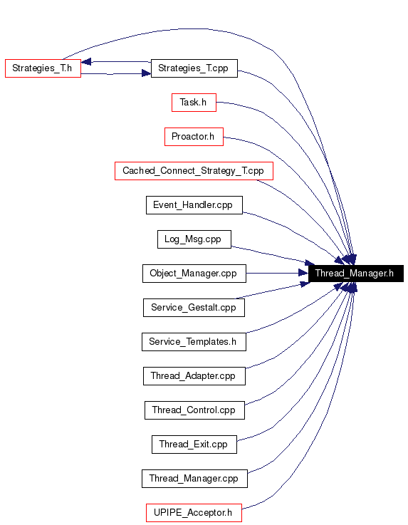 Included by dependency graph