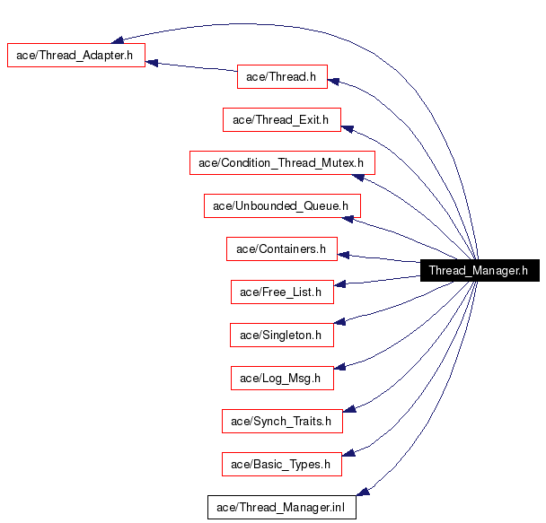 Include dependency graph