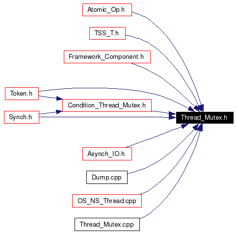 Included by dependency graph