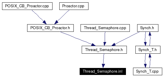 Included by dependency graph