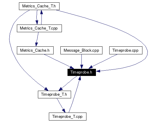 Included by dependency graph