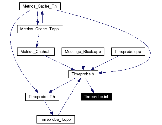 Included by dependency graph