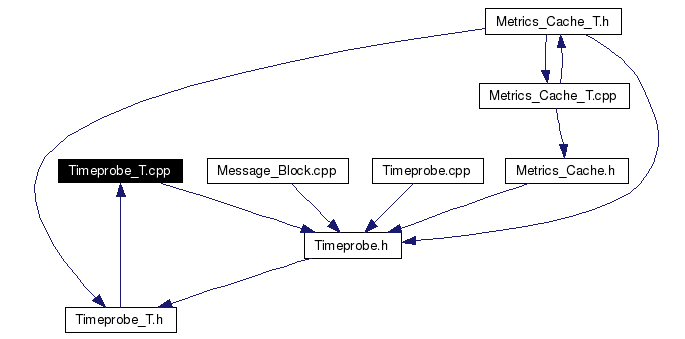 Included by dependency graph