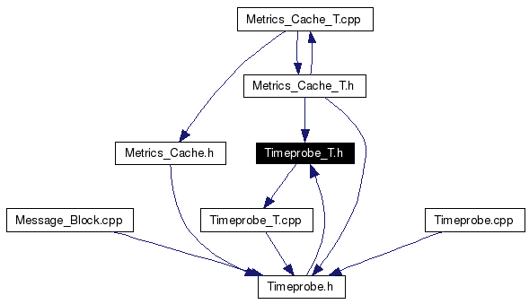 Included by dependency graph