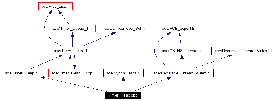 Include dependency graph