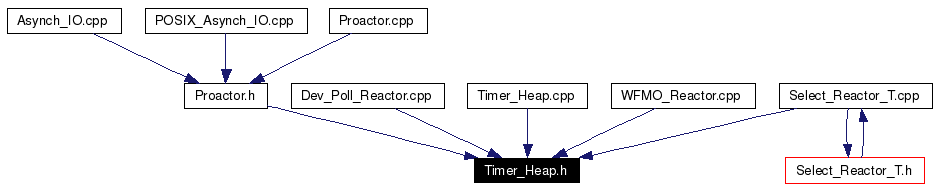 Included by dependency graph