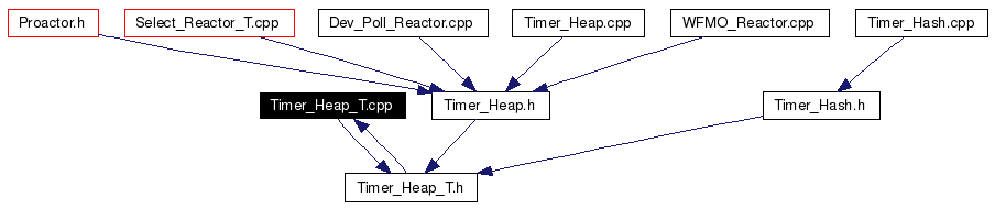 Included by dependency graph