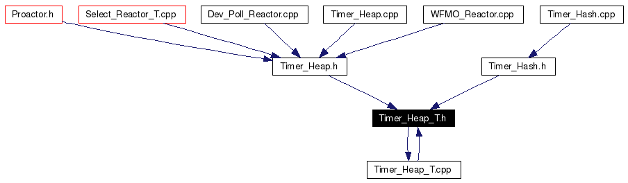 Included by dependency graph