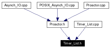 Included by dependency graph