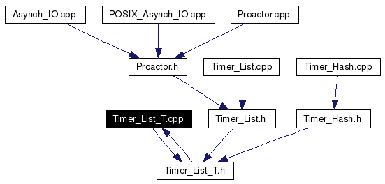 Included by dependency graph