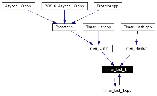 Included by dependency graph