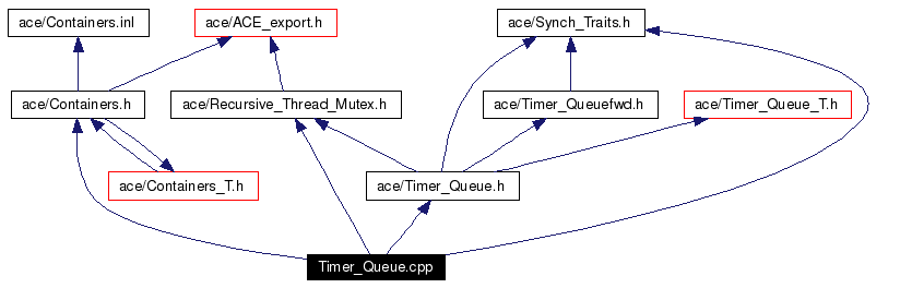 Include dependency graph