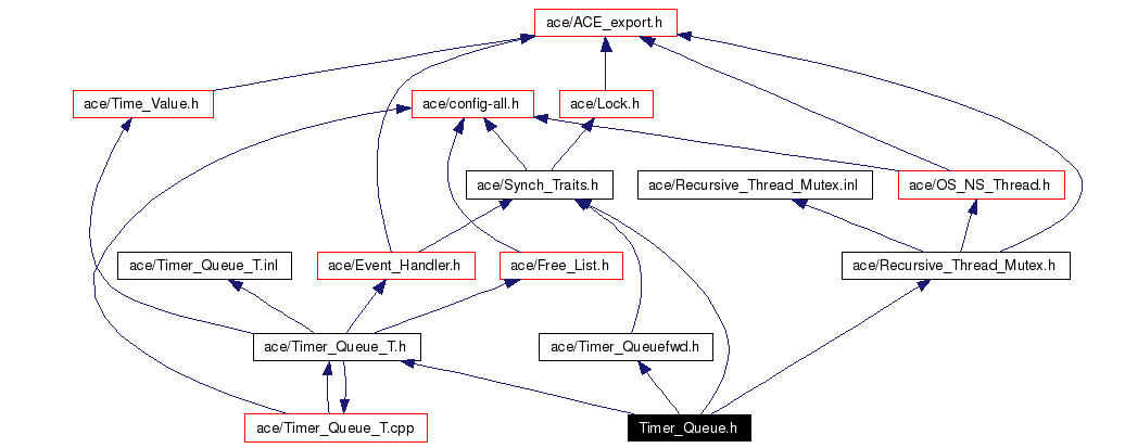 Include dependency graph