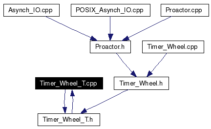 Included by dependency graph