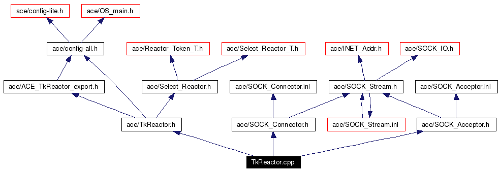 Include dependency graph