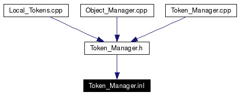 Included by dependency graph