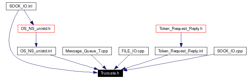 Included by dependency graph