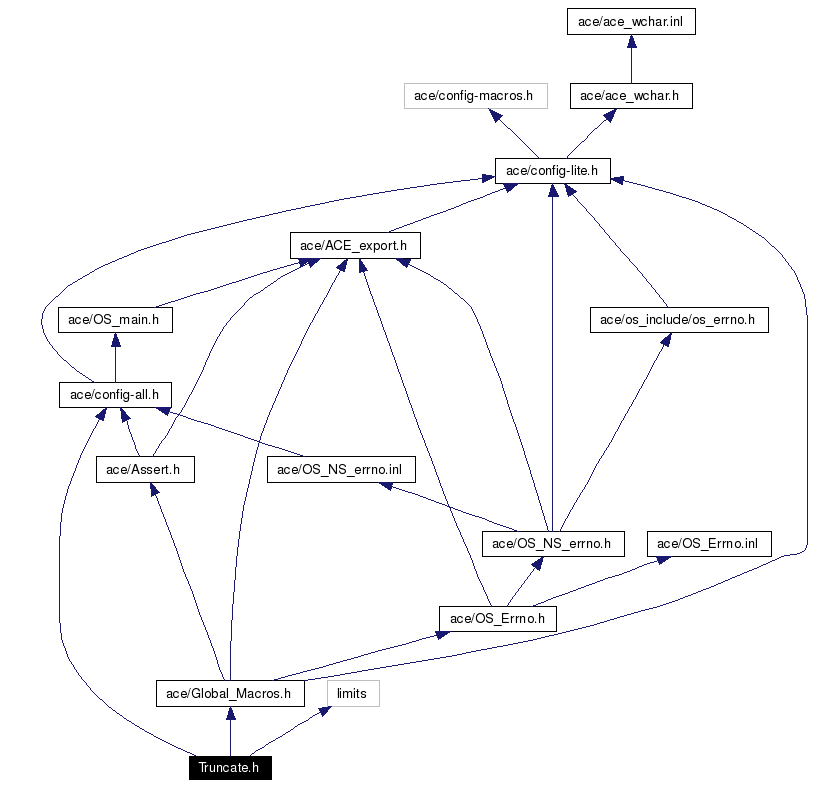 Include dependency graph