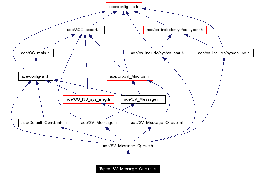 Include dependency graph